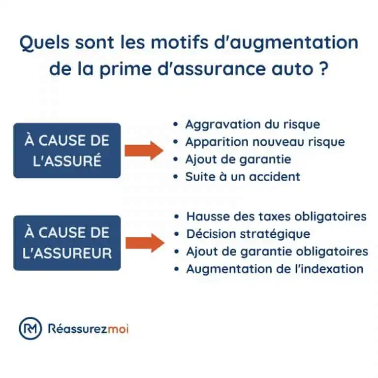 découvrez les raisons de l'augmentation des cotisations d'assurance automobile et comment cela peut impacter votre budget. renseignez-vous sur les options pour réduire vos primes et les conseils d'experts pour bien choisir votre assurance auto.