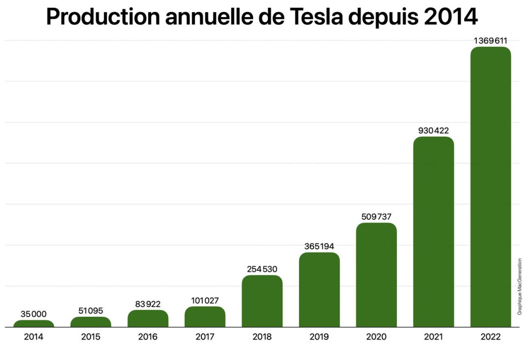 découvrez les dernières tendances et analyses des ventes mondiales de tesla, le leader de l'innovation automobile. explorez les chiffres, les marchés clés et l'impact de la marque sur l'industrie électrique.