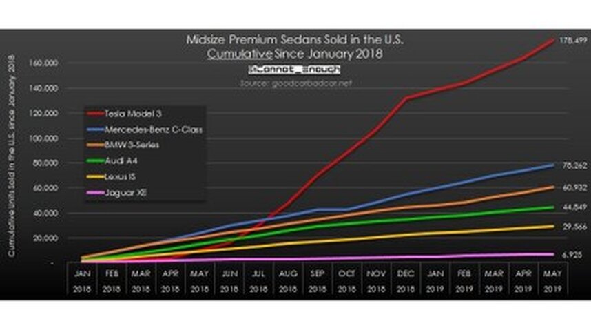 découvrez les dernières tendances des ventes mondiales de tesla, analyse des performances des véhicules électriques et impact sur l'industrie automobile. restez informé des résultats financiers et des prévisions de croissance de la marque innovante.