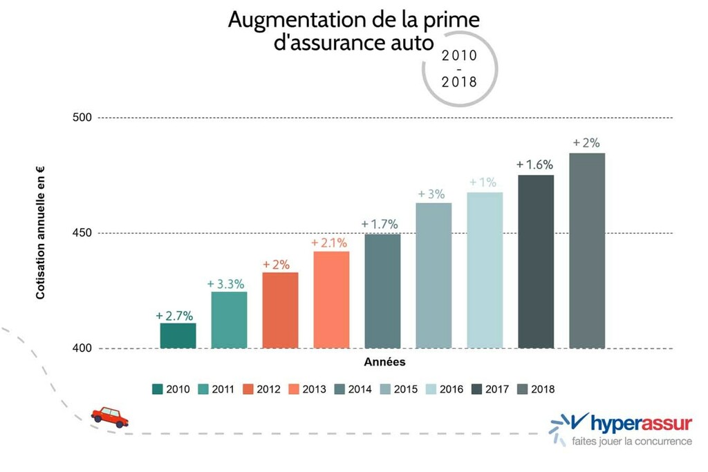 découvrez les dernières informations sur la hausse des assurances dans les vosges. renseignez-vous sur les impacts, les raisons derrière cette augmentation et les solutions pour optimiser vos contrats d'assurance.