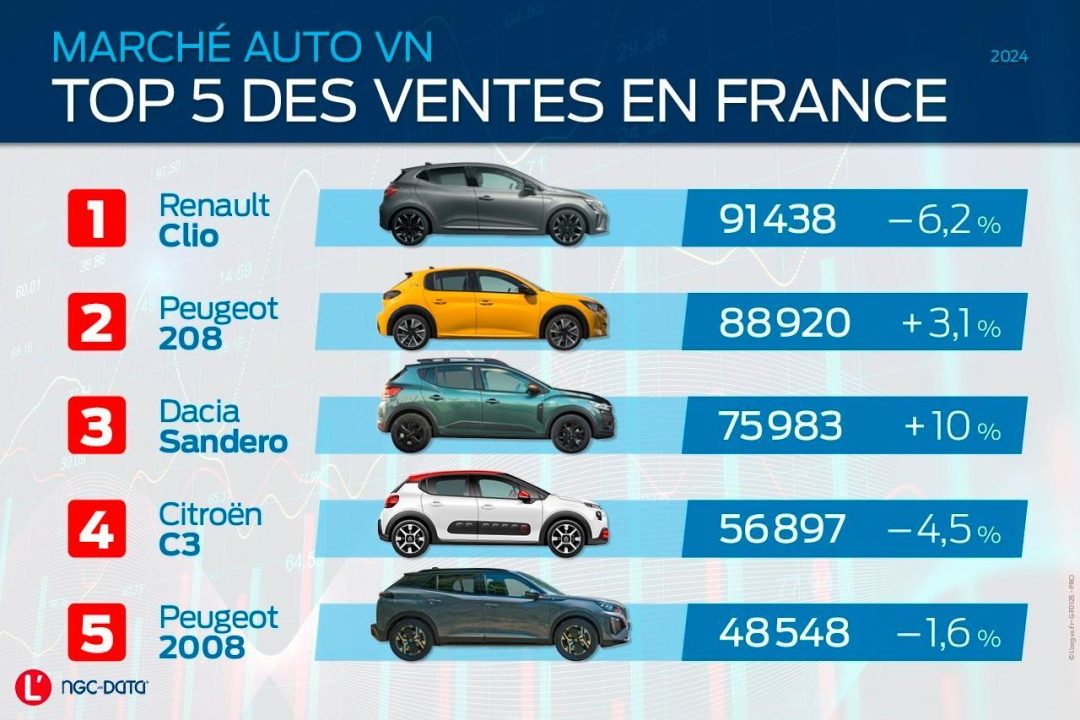 découvrez les dernières tendances du marché automobile, analysez les évolutions des comportements d'achat, les innovations technologiques et les préférences des consommateurs pour rester à la pointe dans un secteur en constante mutation.