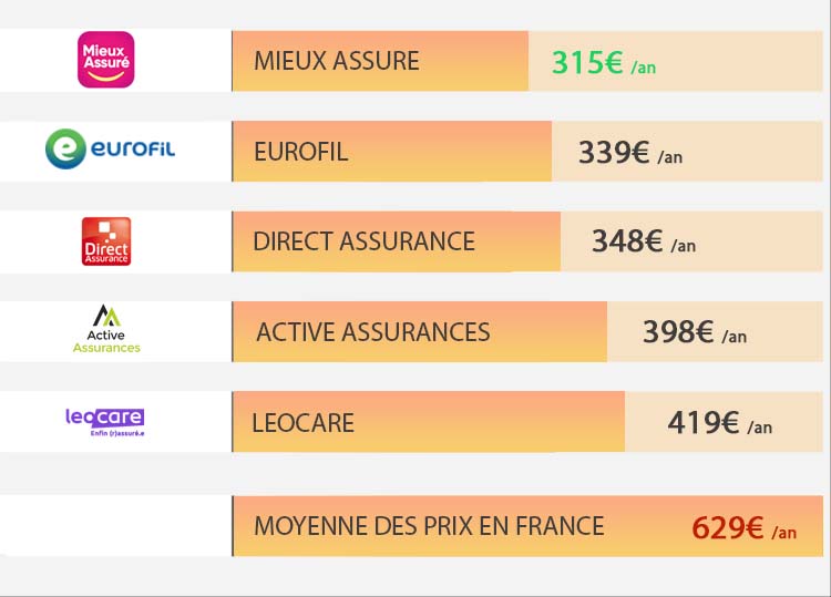 découvrez notre classement des meilleures assurances auto 2025 : comparez les garanties, tarifs et avantages pour trouver la meilleure offre adaptée à vos besoins !