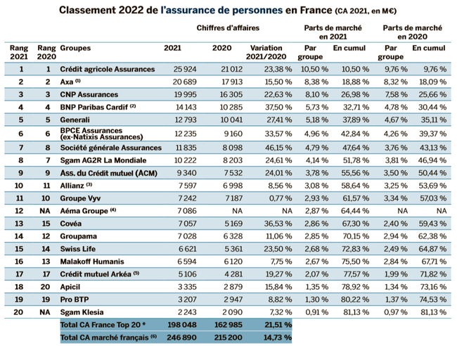 découvrez notre classement des meilleures assurances 2025 : comparez les offres, tarifs et garanties pour choisir la couverture la plus adaptée à vos besoins.