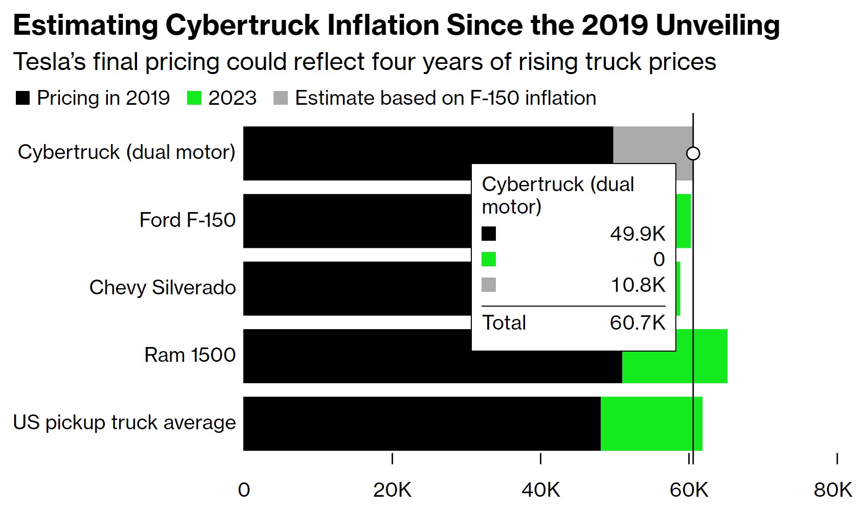 découvrez tout sur la récente hausse des prix du cybertruck : explications, nouveaux tarifs et impact pour les acheteurs. restez informé avant de commander !