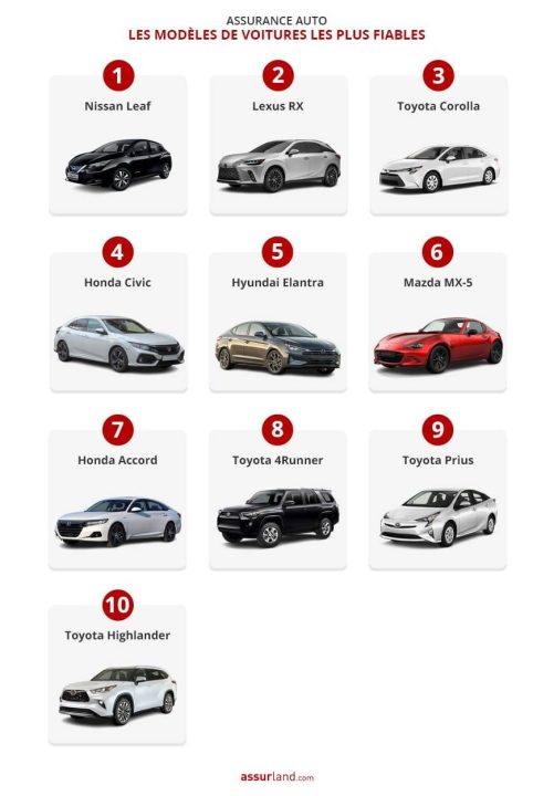 découvrez notre guide complet sur les voitures les plus fiables et toutes les informations essentielles sur les primes d'assurance pour faire le meilleur choix automobile en toute sérénité.