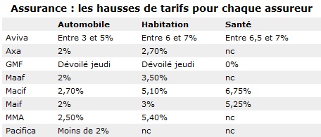 découvrez pourquoi les tarifs de l'assurance auto connaissent une flambée en 2024 et comment anticiper cette hausse pour mieux protéger votre budget tout en restant bien assuré.