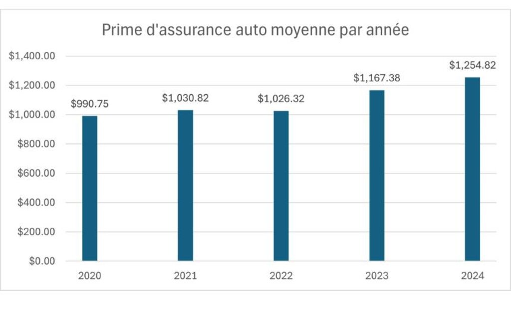 découvrez pourquoi les primes d'assurance auto doublent pour les jeunes conducteurs et comment mieux gérer ces coûts.
