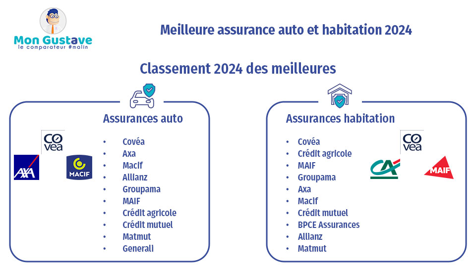 découvrez le top 5 des meilleures assurances auto pour protéger votre véhicule au meilleur prix. comparez les offres et trouvez la couverture idéale facilement.