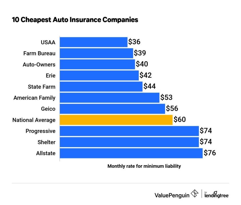 découvrez le top 5 des meilleures assurances auto pour protéger votre véhicule au meilleur prix. comparez les offres et choisissez la couverture adaptée à vos besoins.