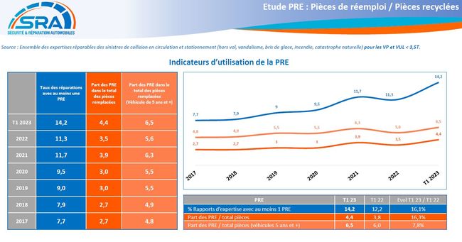 découvrez l'essor des pièces de réemploi auto : une solution économique et écologique pour entretenir votre véhicule tout en réduisant votre impact environnemental.