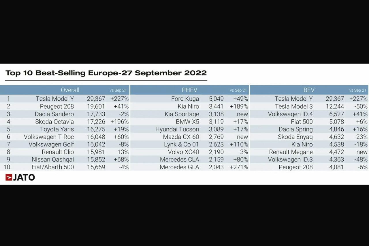 le marché européen des véhicules électriques progresse malgré un recul des ventes de tesla, reflet des tendances et évolutions dans le secteur automobile.