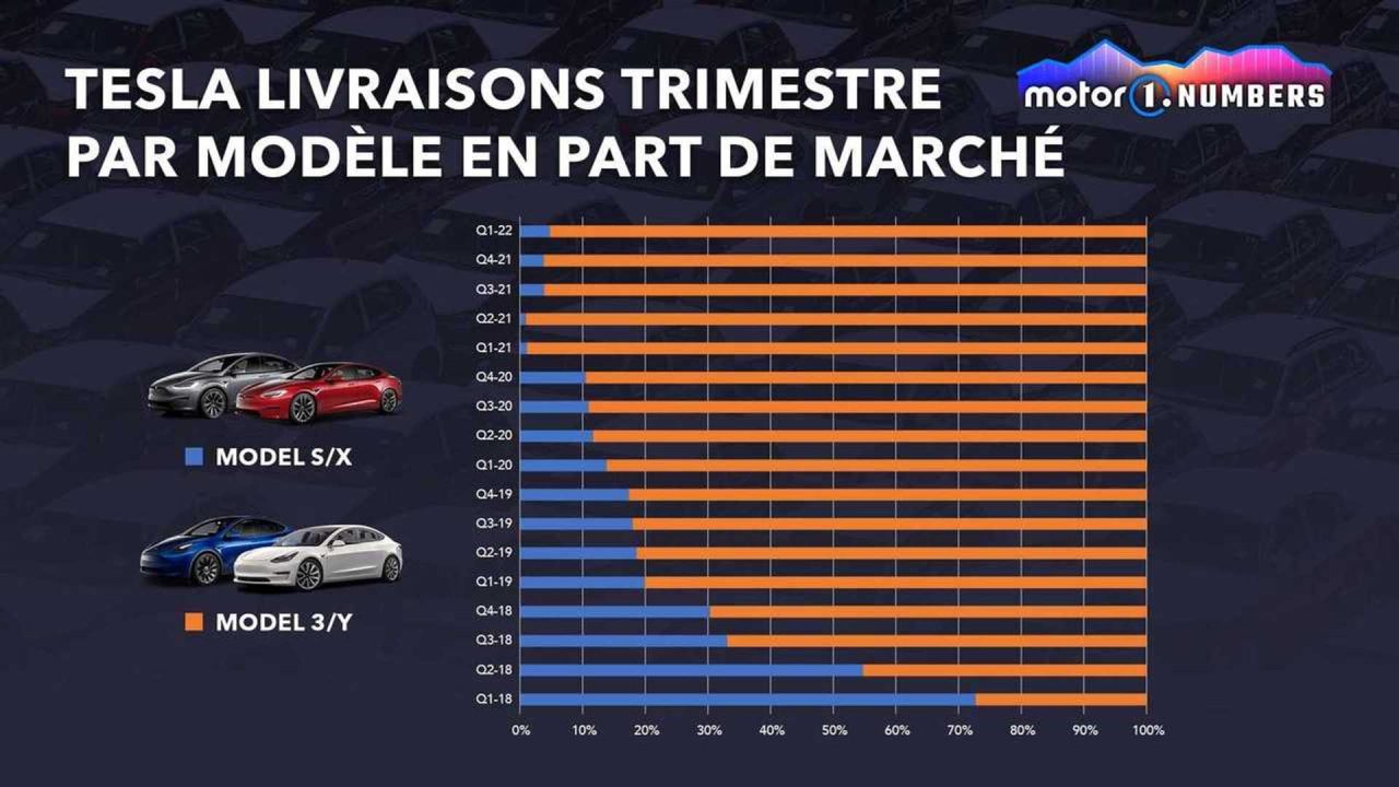 le marché européen des véhicules électriques progresse tandis que tesla enregistre un recul, analysant les dernières tendances et performances des acteurs clés.