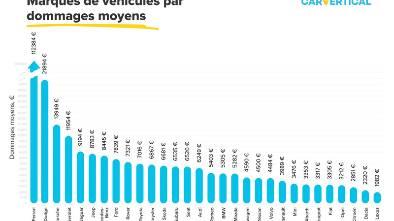 découvrez les véhicules d'occasion les plus accidentés en france, leurs modèles, et les conseils pour éviter les mauvaises surprises lors de votre achat.