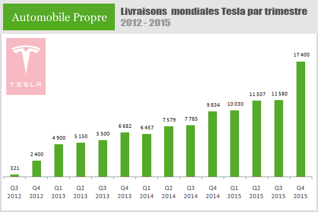 analyse des résultats financiers du premier trimestre de tesla : croissance des ventes inférieure aux prévisions, impact sur le marché et perspectives à venir.