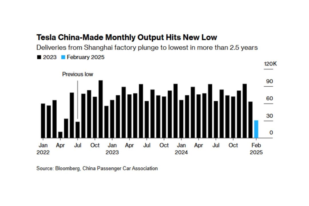la croissance des ventes de tesla au premier trimestre est inférieure aux prévisions, suscitant des interrogations sur la performance du constructeur automobile électrique.