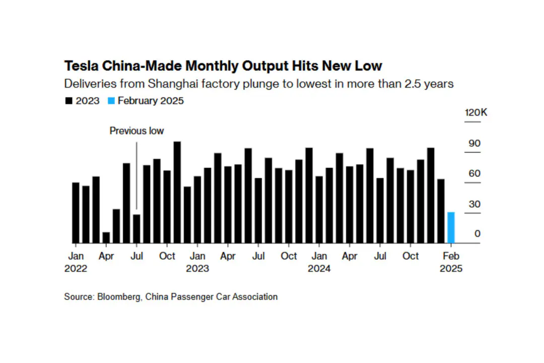 la croissance des ventes de tesla au premier trimestre est inférieure aux prévisions, suscitant des interrogations sur la performance du constructeur automobile électrique.