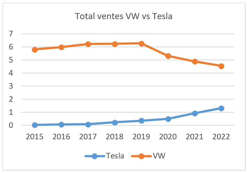la croissance des ventes tesla au premier trimestre est inférieure aux prévisions, impactant les attentes des investisseurs et les perspectives de la marque.