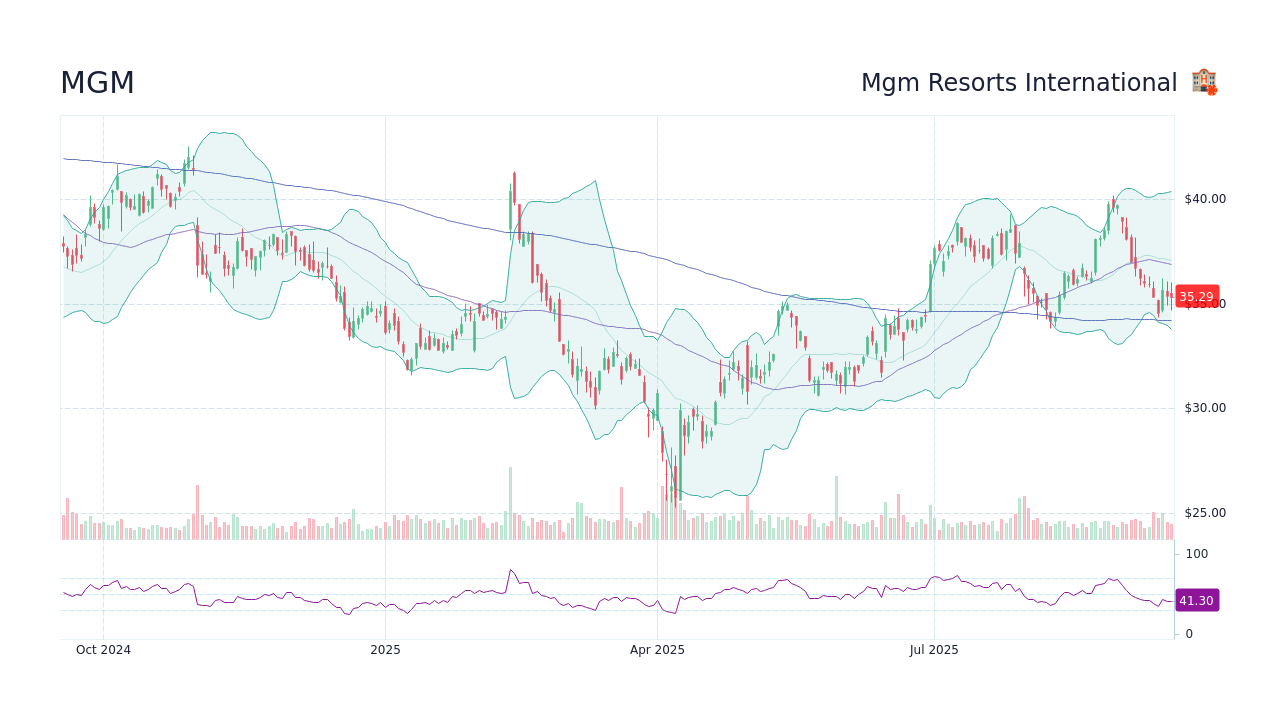 jefferies maintient sa recommandation sur mgm malgré des inquiétudes concernant la croissance, soulignant les opportunités à long terme de l'entreprise.